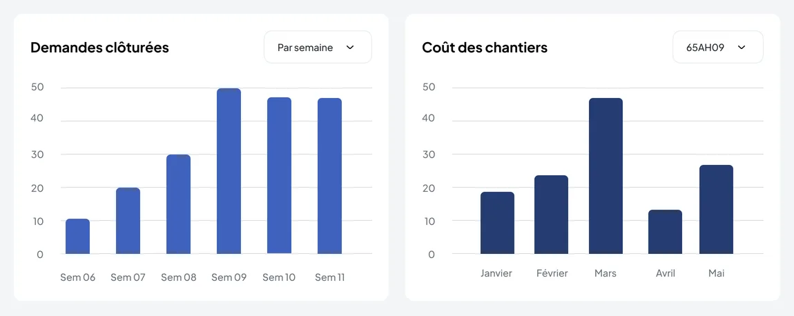 Nereva dashboard: closed requests per week and site costs per month