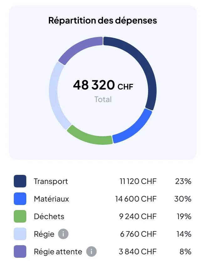 Statistics in the Nereva Construction back office, breakdown of the week’s spending: transport, materials, waste, time and materials and waiting time