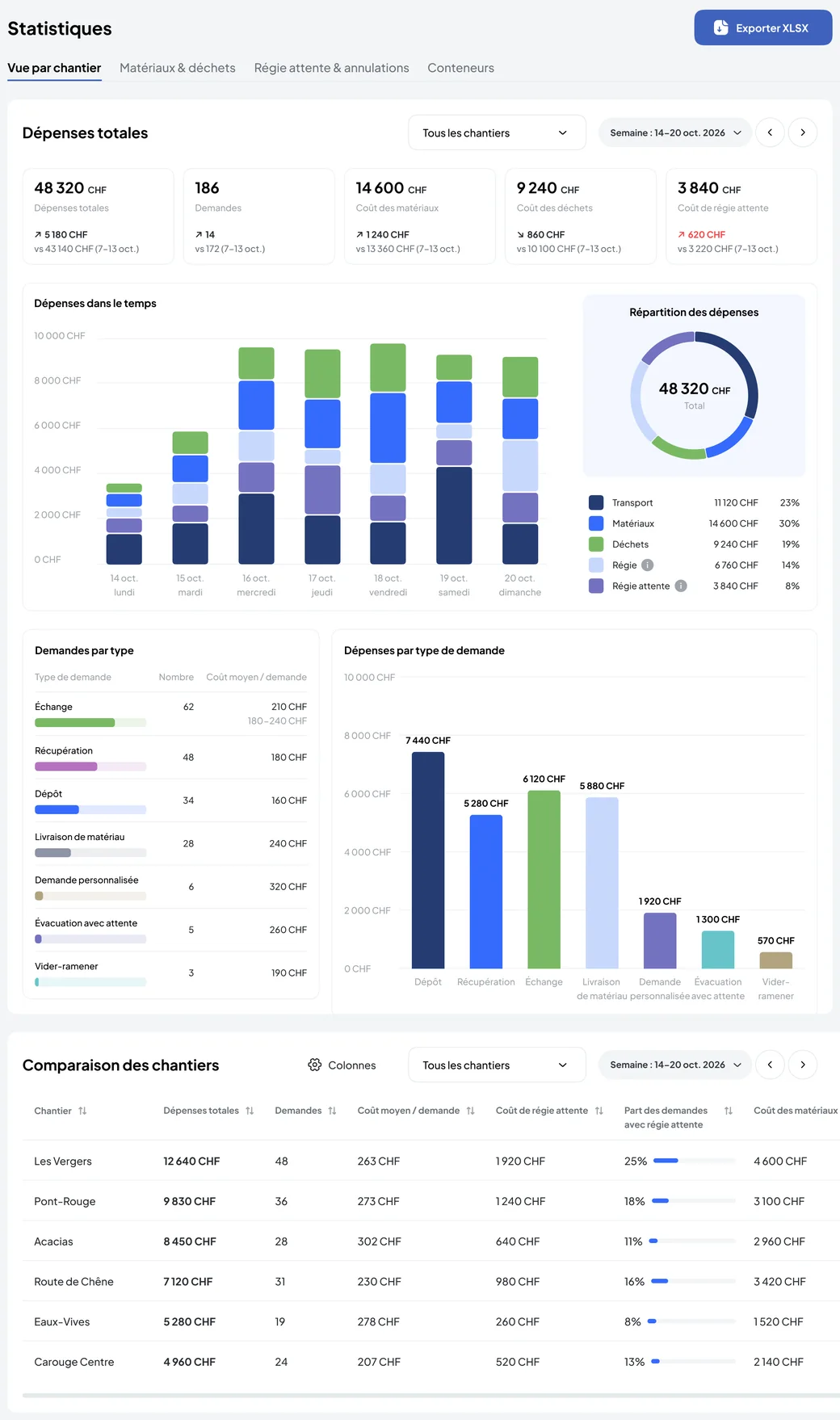 Statistics screen of the Nereva Construction back office, view by site: total spending, requests, cost of materials, waste and waiting time, spending over time, breakdown of spending, requests by type, spending by request type and comparison of sites, XLSX export