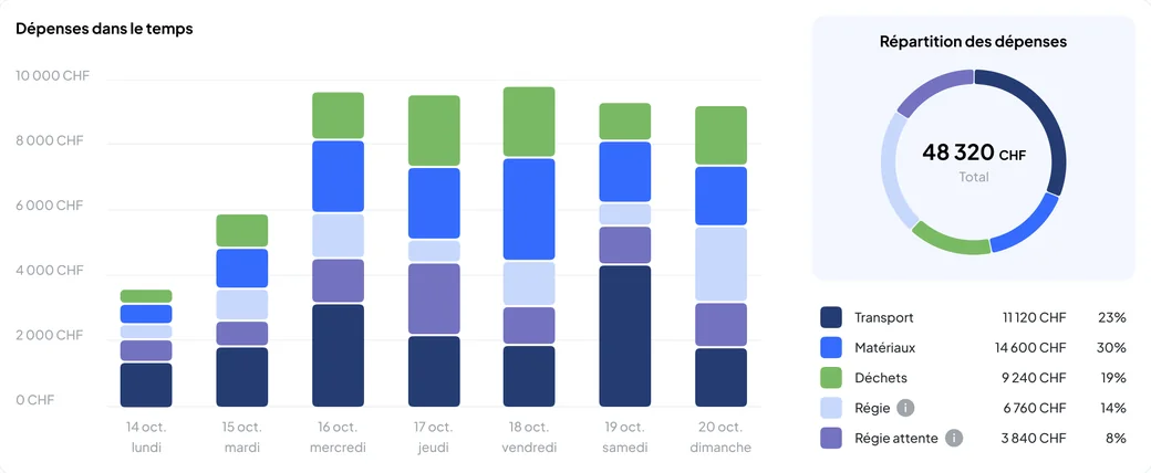 Nereva Construction statistics: spending day by day split between transport, materials, waste, time and materials and waiting time, and the breakdown of the week’s spending