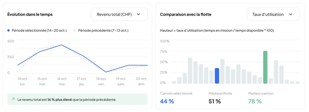 Statistics in the Nereva Transport back office: total revenue over time against the previous period, and comparison of the truck’s utilisation rate with the fleet median and the best truck