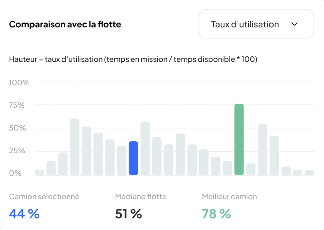 Nereva Transport statistics, comparison with the fleet: utilisation rate of the selected truck, fleet median and best truck