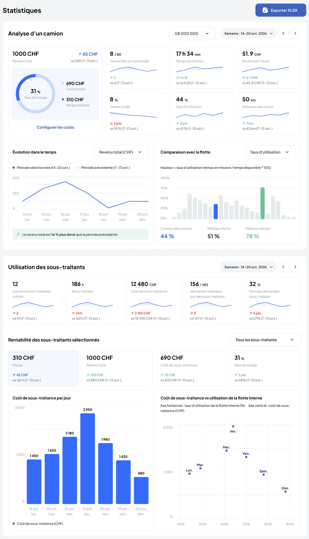 Statistics screen of the Nereva Transport back office, analysis of one truck: indicators for the week, trend over time, comparison with the fleet, use and profitability of subcontractors, XLSX export