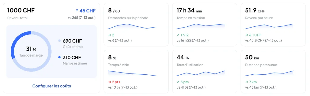 Statistics in the Nereva Transport back office, analysis of one truck over the week: total revenue, margin rate, estimated cost and margin, requests, time on mission, revenue per hour, idle time, utilisation rate and distance travelled, with the change versus the previous period