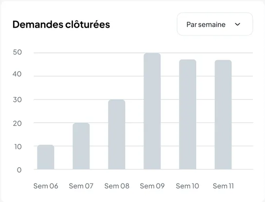 Nereva Transport back office: requests closed per week (fictitious data)