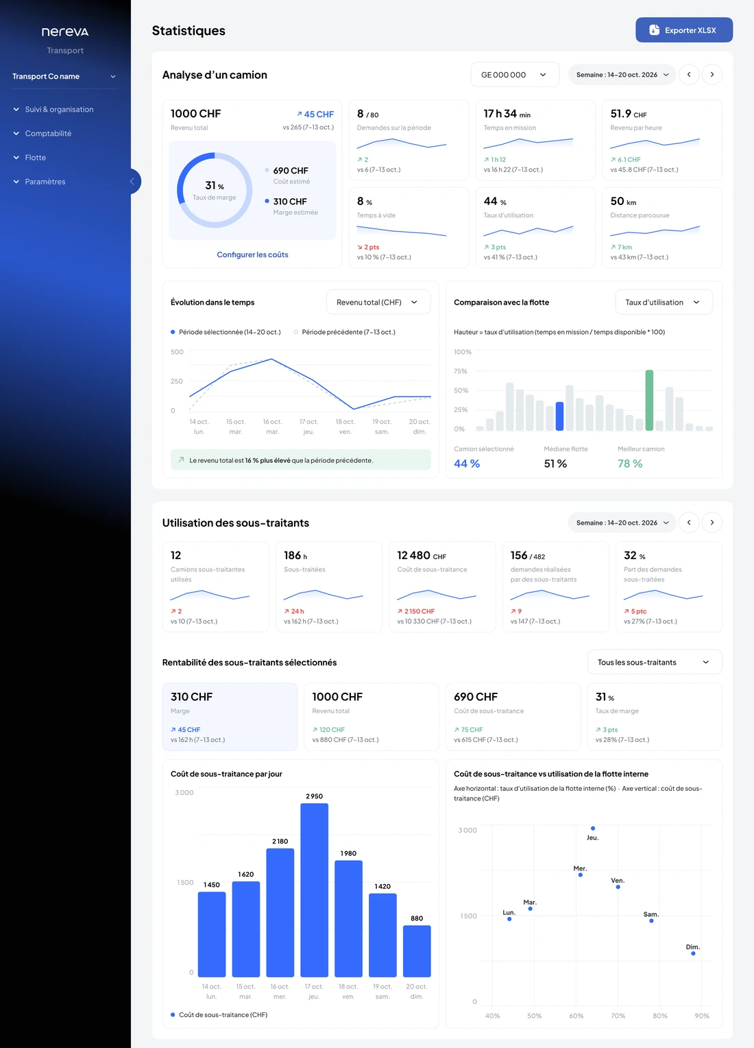 Statistiques du back-office Transport Nereva : analyse d’un camion (revenu, coût estimé, marge estimée, temps en mission, temps à vide, taux d’utilisation), évolution dans le temps, comparaison avec la flotte, utilisation et rentabilité des sous-traitants